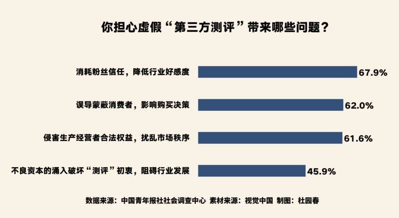 方测评”消耗粉丝信任 降低行业好感度九游会网站近七成受访者担心虚假“第三(图1)